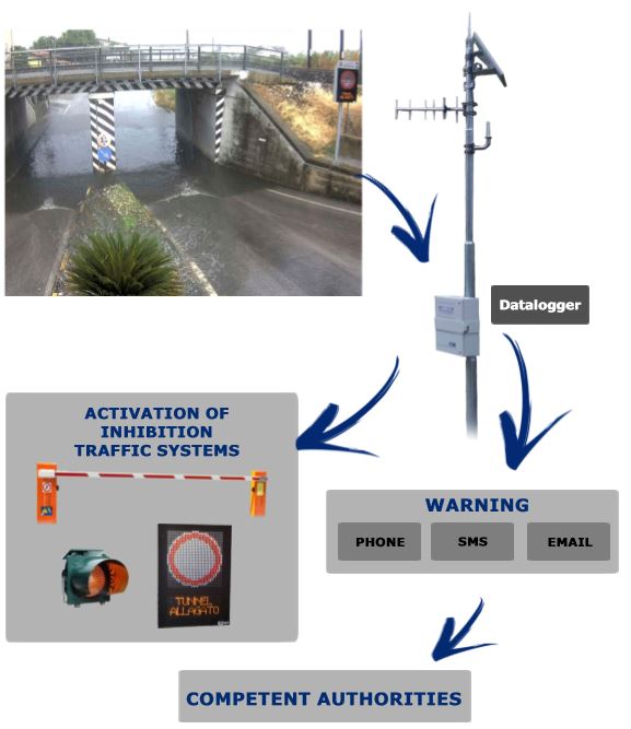 CAE-Early warning_Flooded underpasses