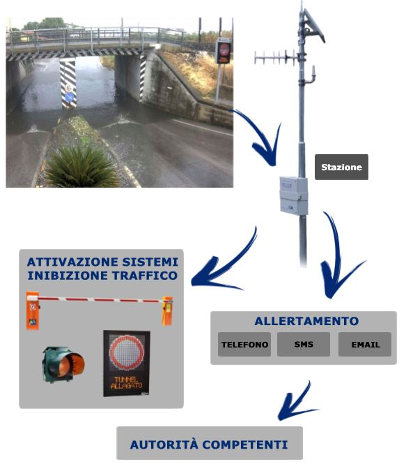 CAE_Allertamento sottopassi allagati